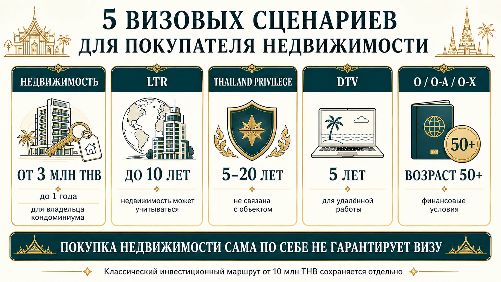 Пять визовых сценариев для покупателя недвижимости в Таиланде: маршрут от 3 млн бат, LTR, Thailand Privilege, DTV и пенсионные визы