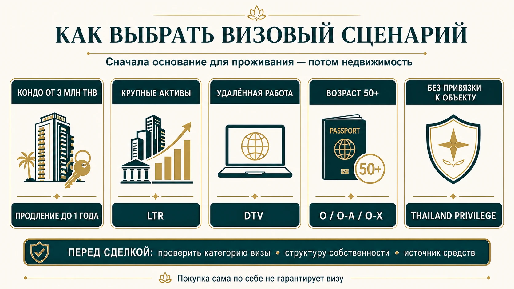 Как выбрать визовый сценарий в Таиланде: недвижимость от 3 млн бат, LTR, DTV, пенсионные визы или Thailand Privilege