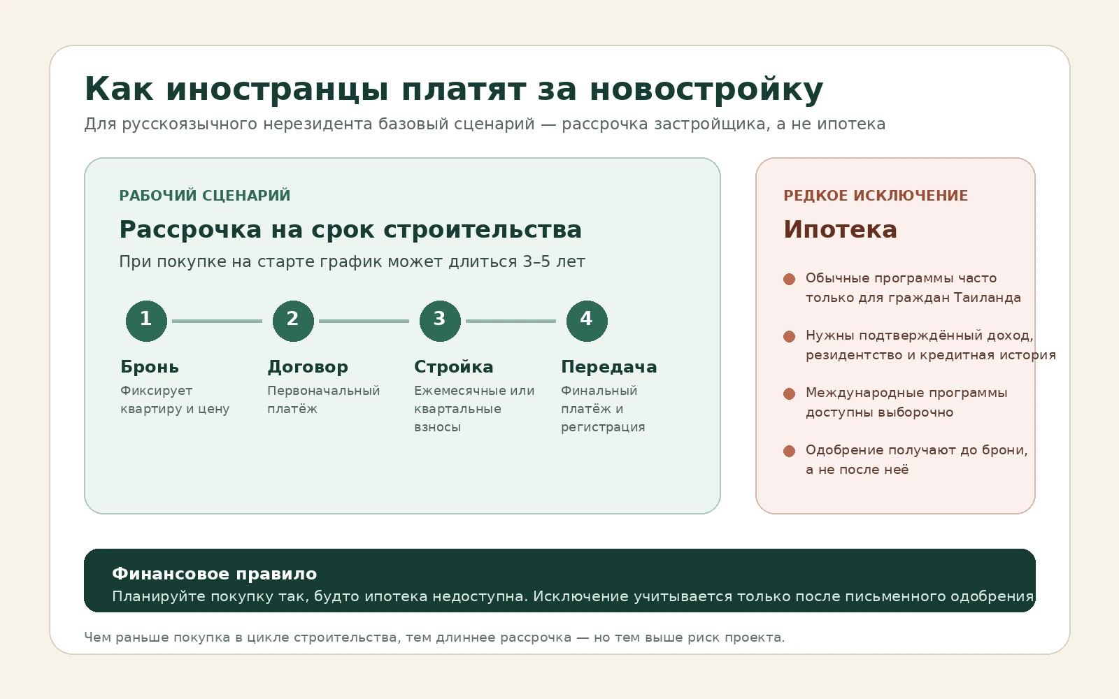 Схема оплаты новостройки в Таиланде: рассрочка застройщика и редкая ипотека